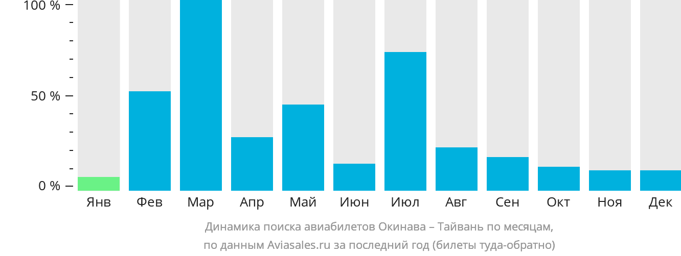 Динамика поиска авиабилетов из Окинавы на Тайвань по месяцам