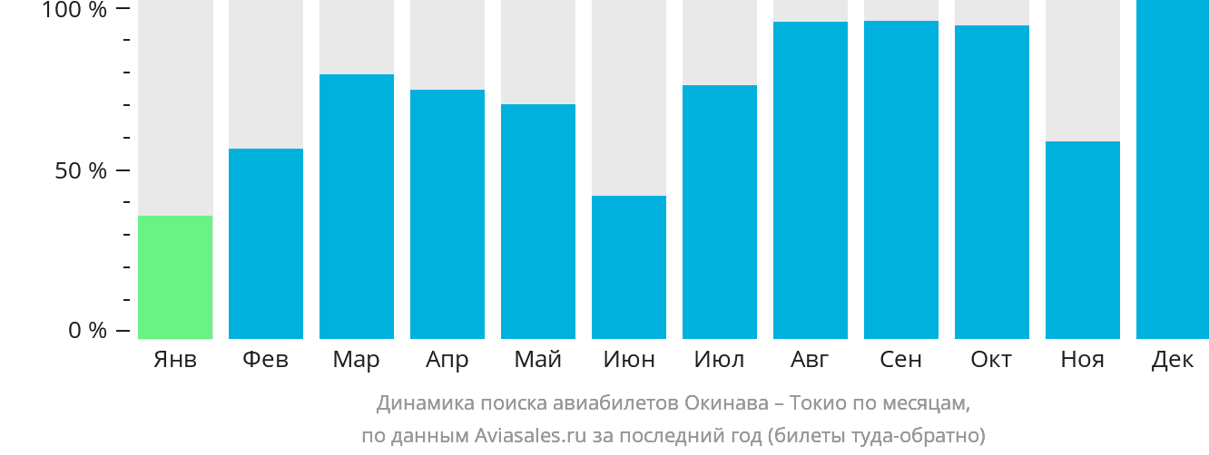 Динамика поиска авиабилетов из Окинавы в Токио по месяцам