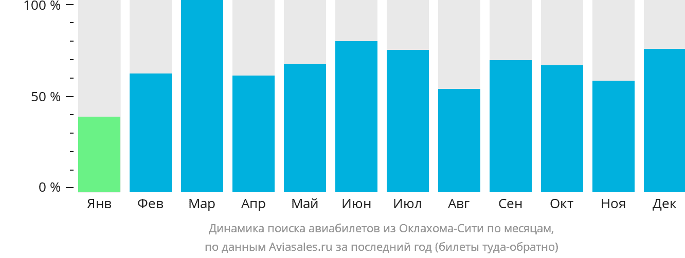 Динамика поиска авиабилетов из Оклахома-Сити по месяцам