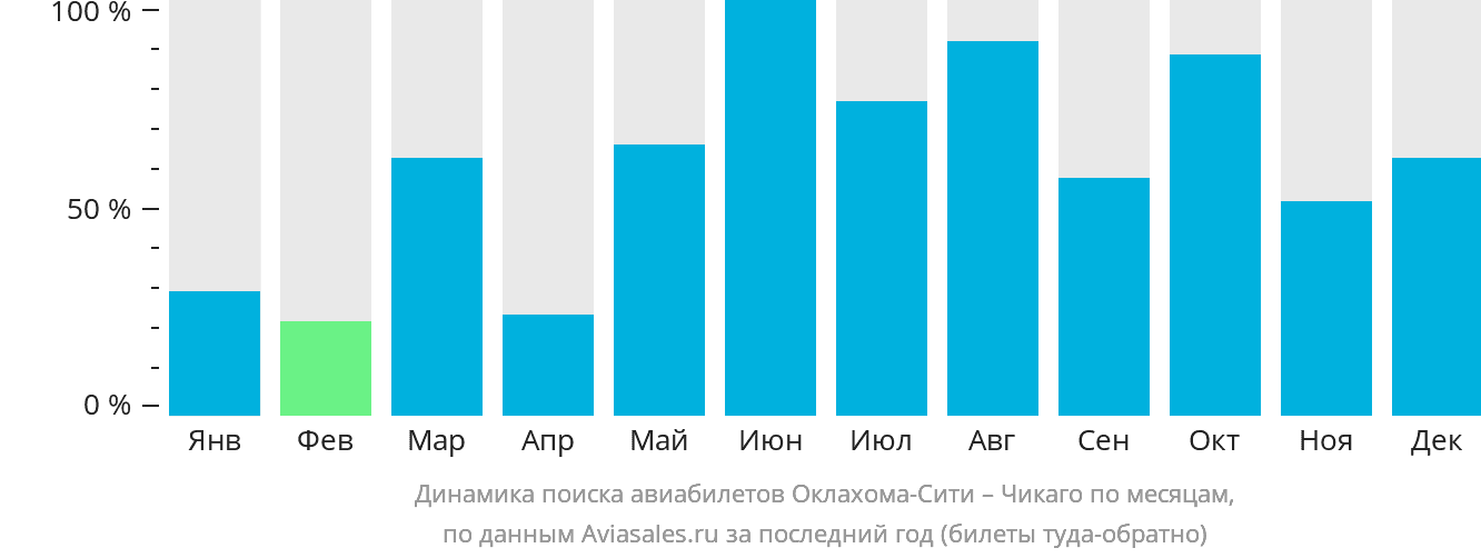 Динамика поиска авиабилетов из Оклахома-Сити в Чикаго по месяцам