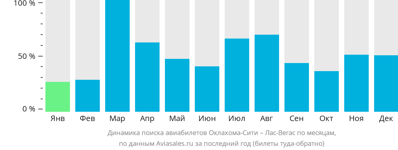 Динамика поиска авиабилетов из Оклахома-Сити в Лас-Вегас по месяцам