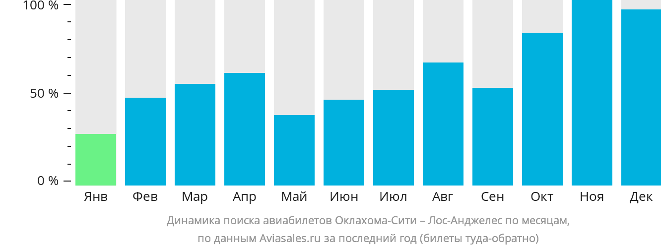 Динамика поиска авиабилетов из Оклахома-Сити в Лос-Анджелес по месяцам