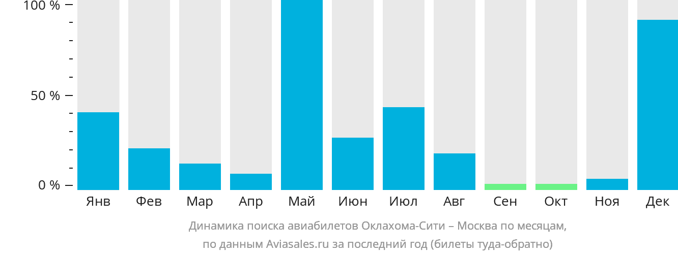 Динамика поиска авиабилетов из Оклахома-Сити в Москву по месяцам