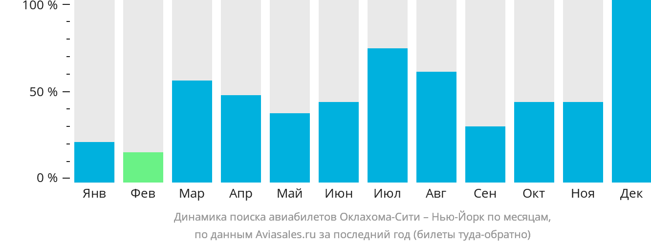 Динамика поиска авиабилетов из Оклахома-Сити в Нью-Йорк по месяцам
