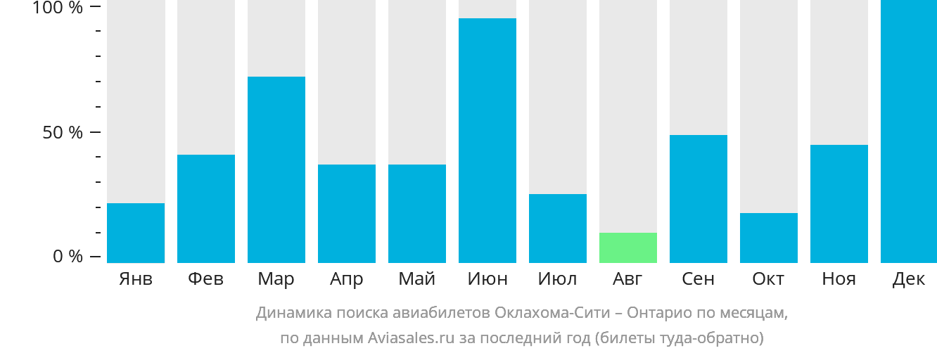 Динамика поиска авиабилетов из Оклахома-Сити в Онтарио по месяцам