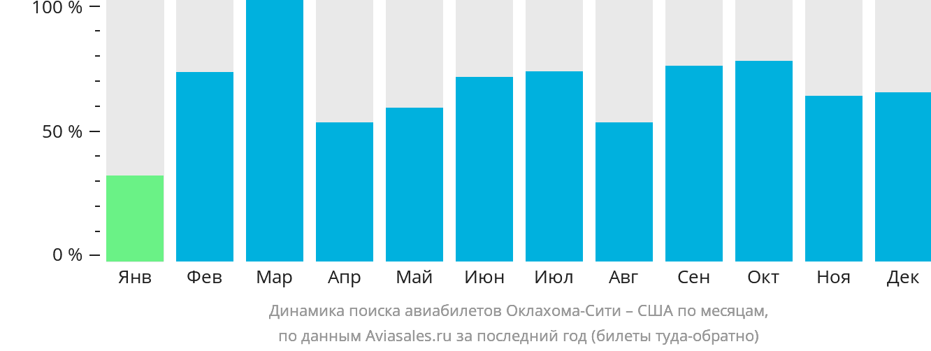 Динамика поиска авиабилетов из Оклахома-Сити в США по месяцам