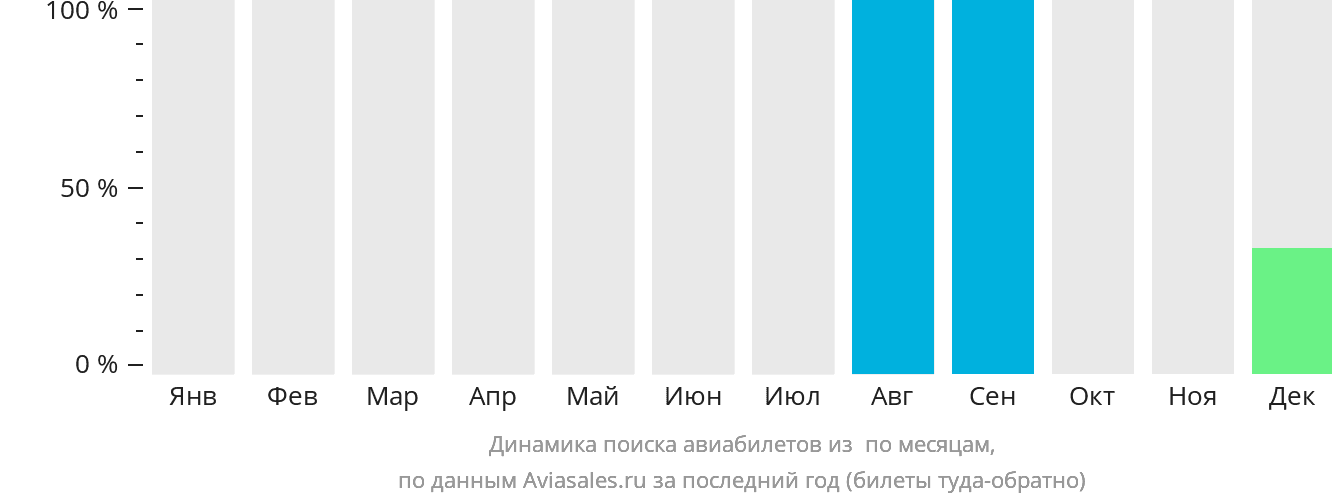Динамика поиска авиабилетов из Оки по месяцам