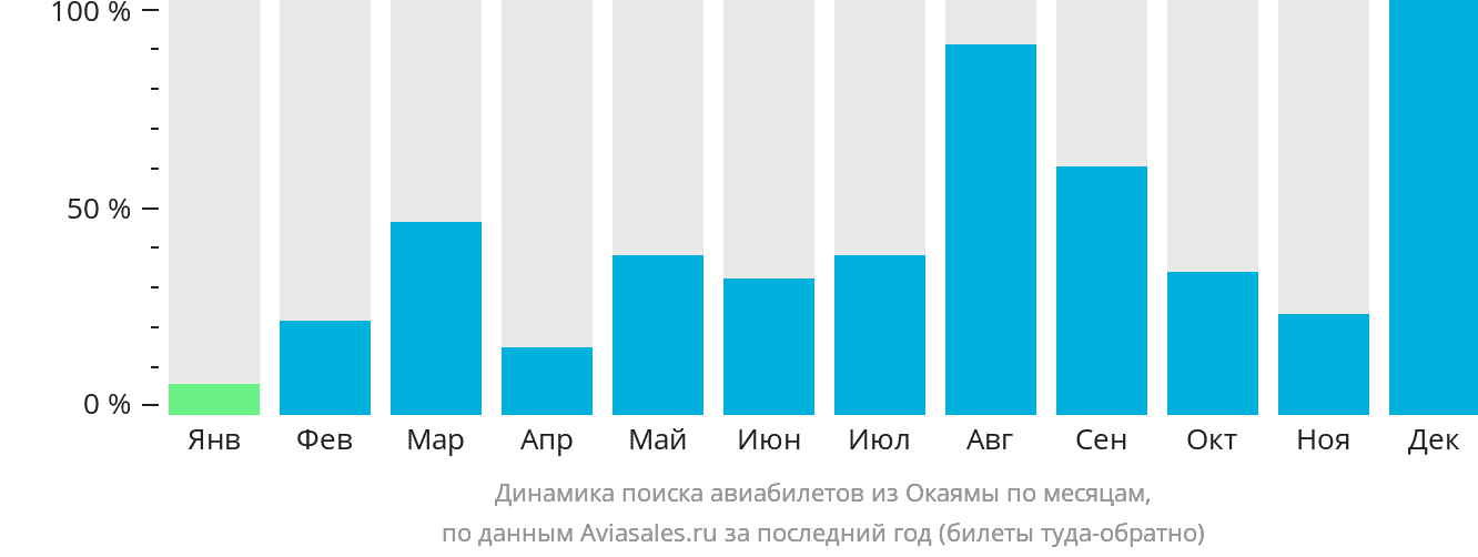 Динамика поиска авиабилетов из Окаямы по месяцам