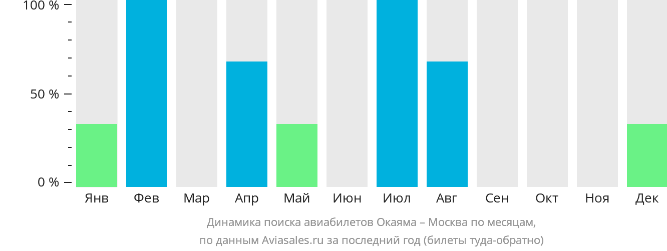 Динамика поиска авиабилетов из Окаямы в Москву по месяцам