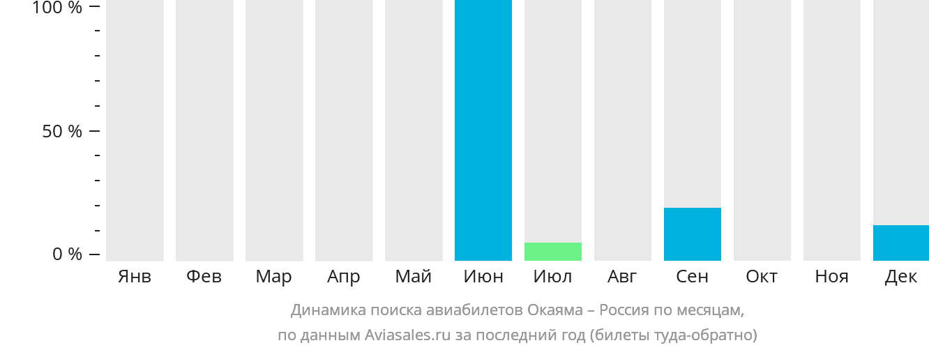 Динамика поиска авиабилетов из Окаямы в Россию по месяцам