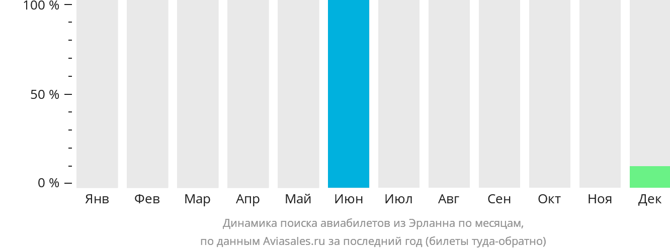 Динамика поиска авиабилетов из Эрланна по месяцам