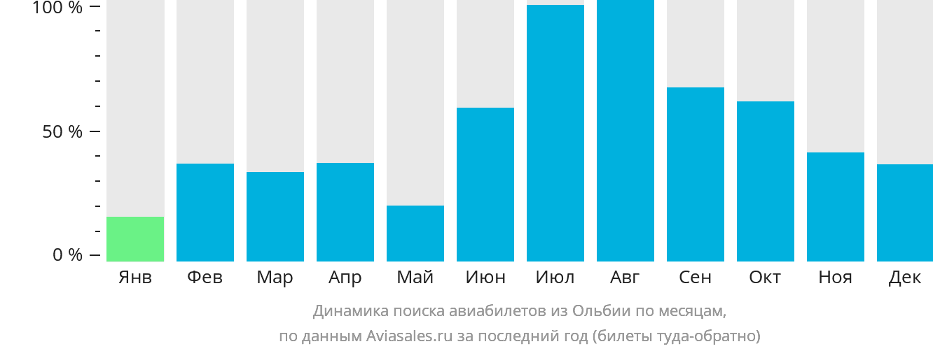 Динамика поиска авиабилетов из Ольбии по месяцам