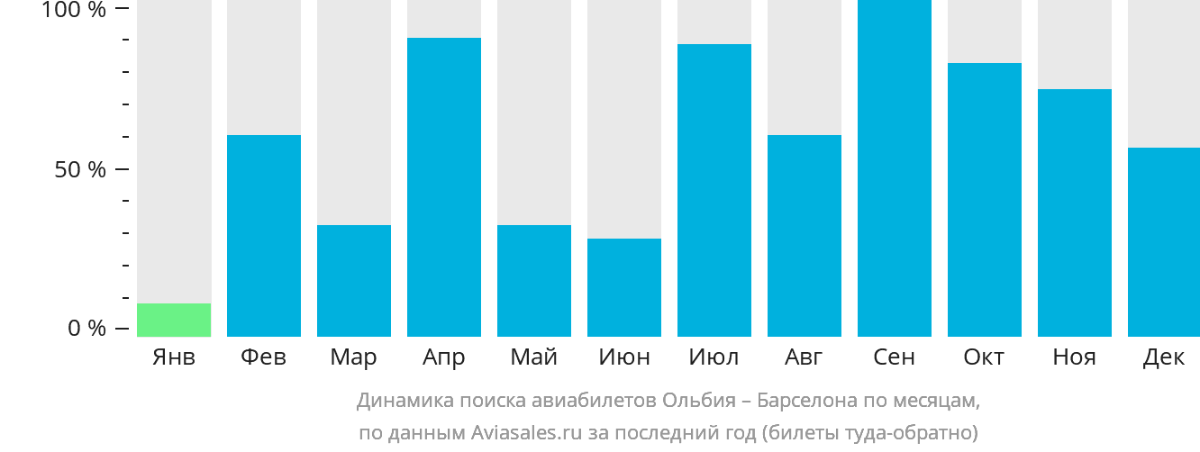 Динамика поиска авиабилетов из Ольбии в Барселону по месяцам