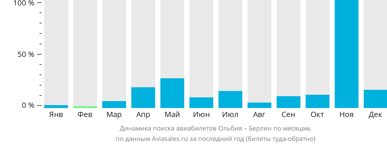 Динамика поиска авиабилетов из Ольбии в Берлин по месяцам