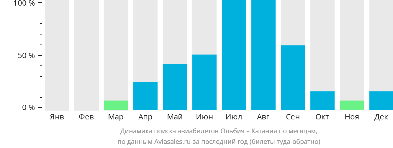 Динамика поиска авиабилетов из Ольбии в Катанию по месяцам