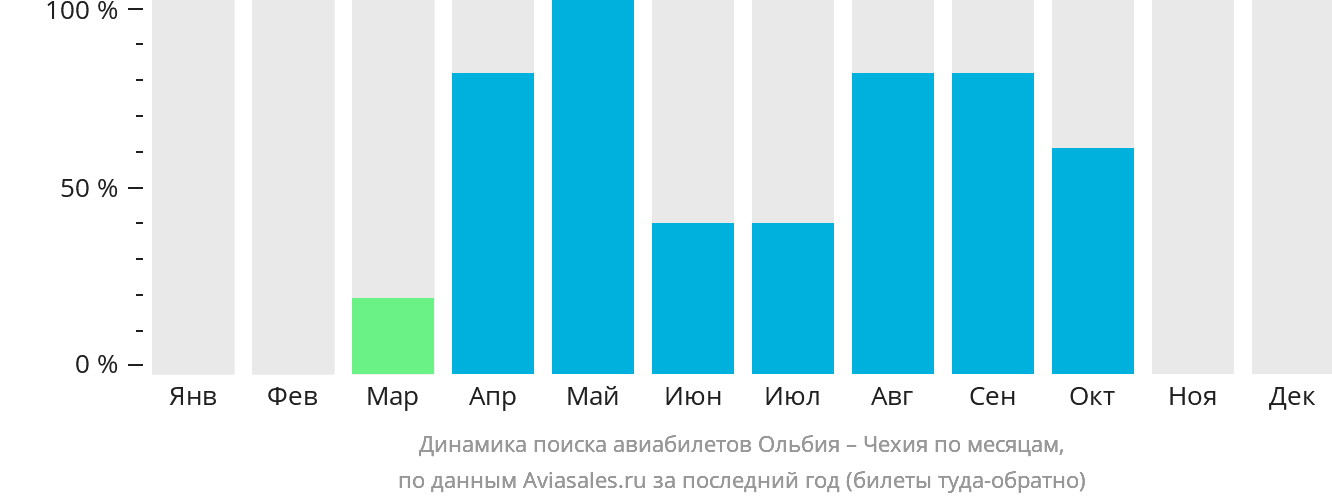 Динамика поиска авиабилетов из Ольбии в Чехию по месяцам