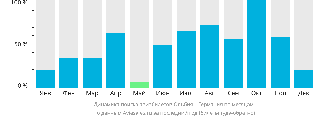 Динамика поиска авиабилетов из Ольбии в Германию по месяцам