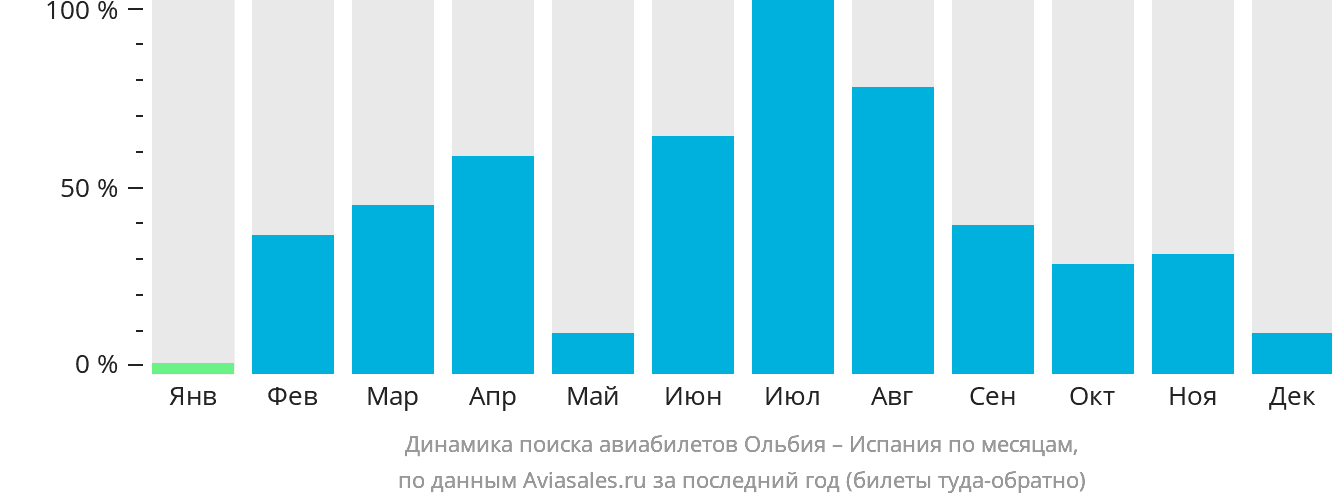 Динамика поиска авиабилетов из Ольбии в Испанию по месяцам