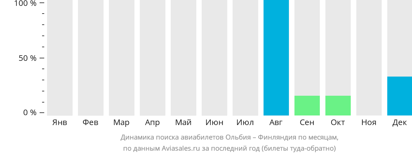 Динамика поиска авиабилетов из Ольбии в Финляндию по месяцам