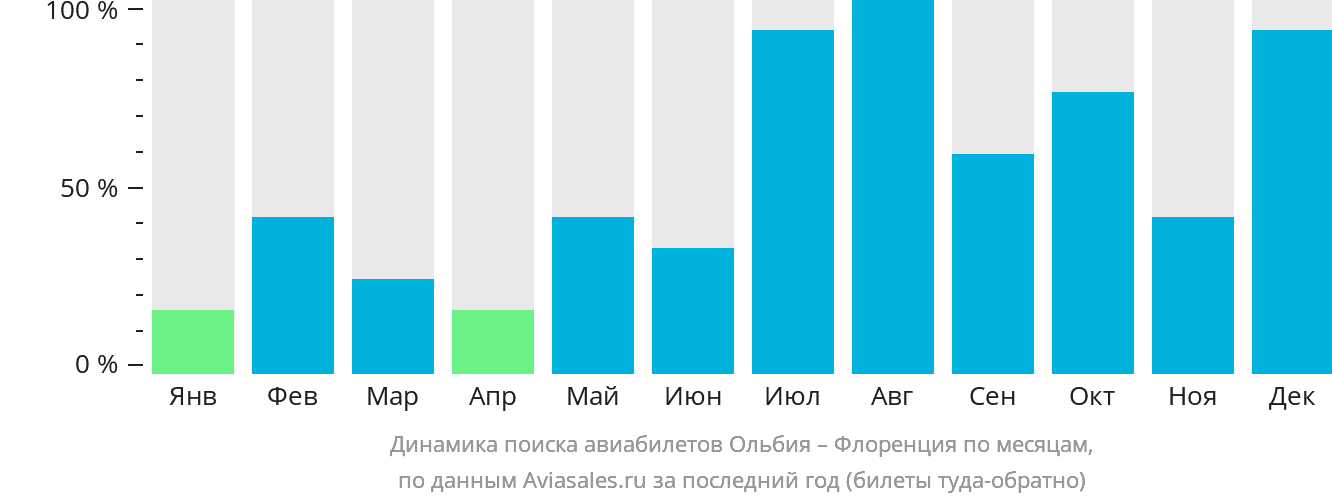Динамика поиска авиабилетов из Ольбии в Флоренцию по месяцам