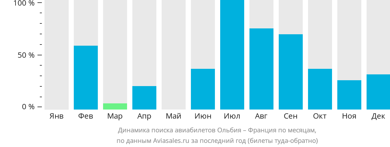 Динамика поиска авиабилетов из Ольбии во Францию по месяцам