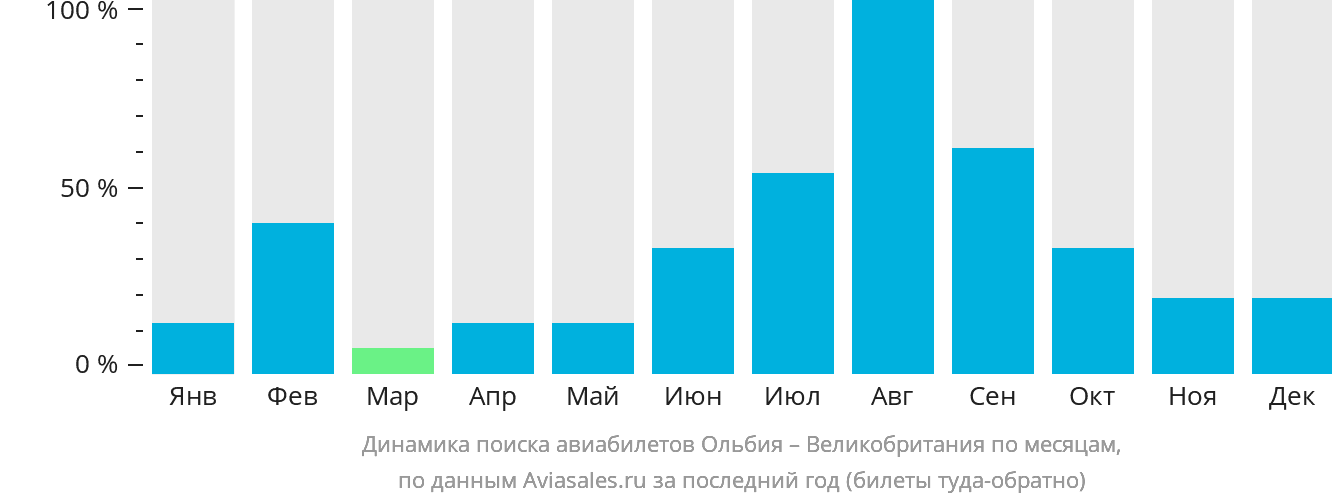 Динамика поиска авиабилетов из Ольбии в Великобританию по месяцам