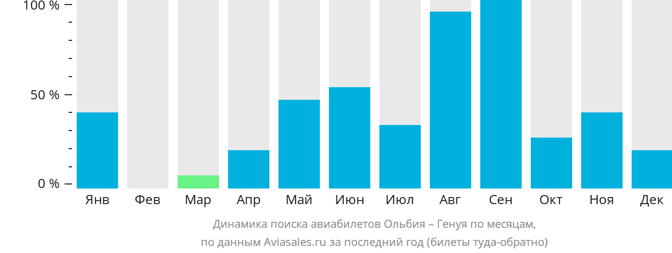 Динамика поиска авиабилетов из Ольбии в Геную по месяцам
