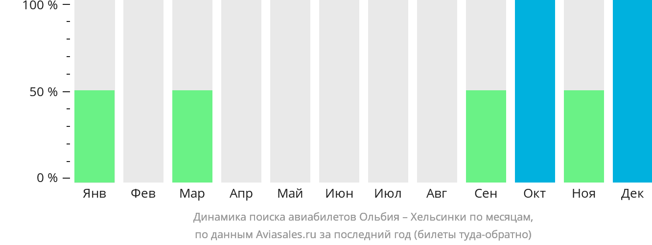 Динамика поиска авиабилетов из Ольбии в Хельсинки по месяцам