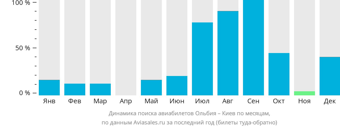 Динамика поиска авиабилетов из Ольбии в Киев по месяцам