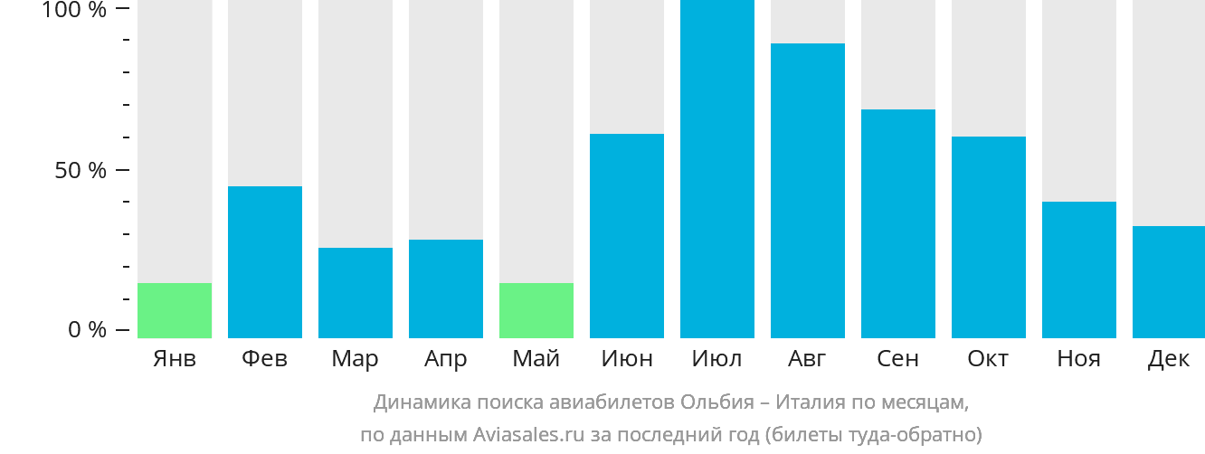 Динамика поиска авиабилетов из Ольбии в Италию по месяцам