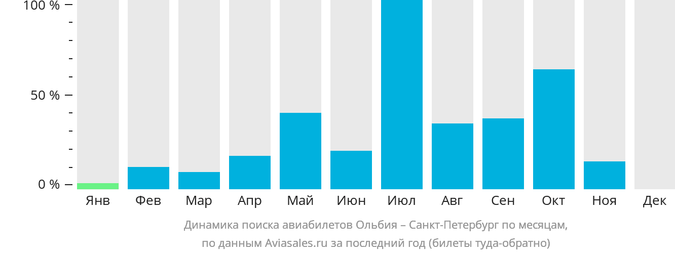 Динамика поиска авиабилетов из Ольбии в Санкт-Петербург по месяцам