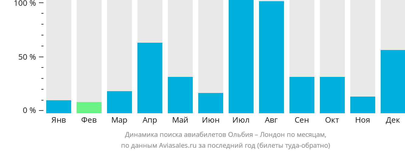 Динамика поиска авиабилетов из Ольбии в Лондон по месяцам
