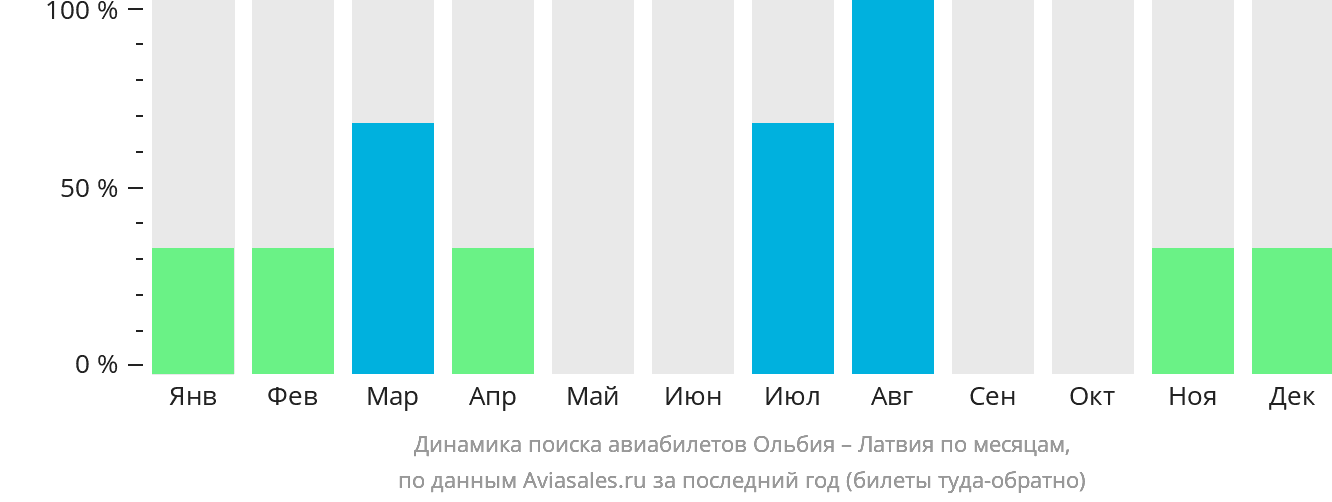 Динамика поиска авиабилетов из Ольбии в Латвию по месяцам