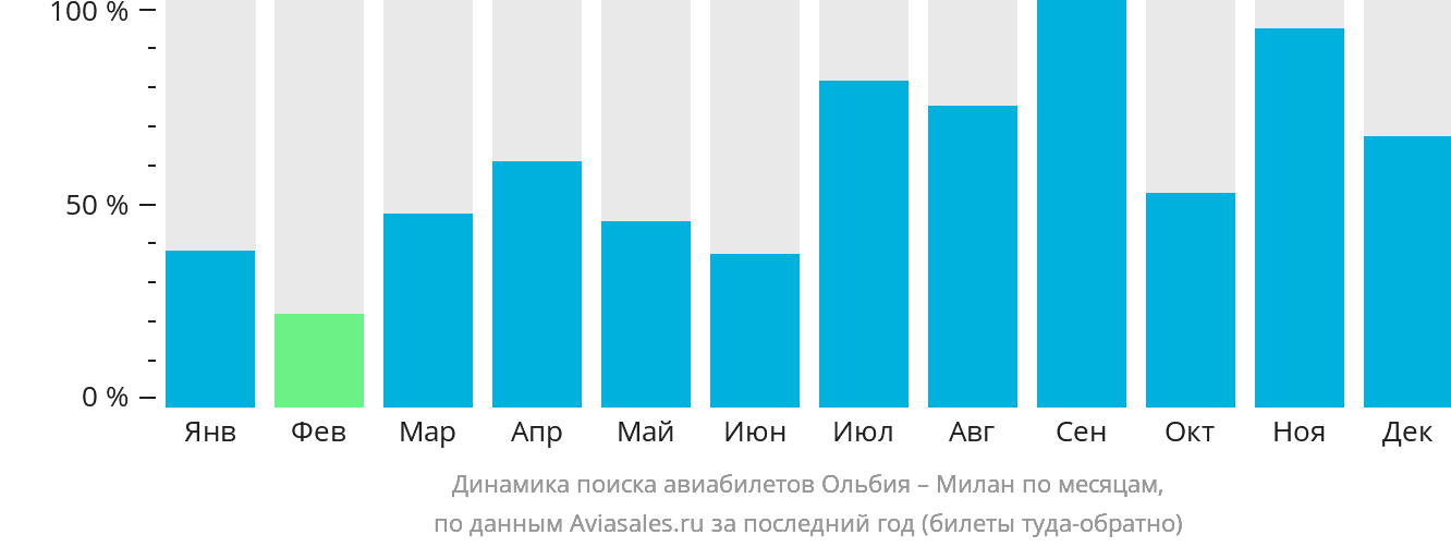 Динамика поиска авиабилетов из Ольбии в Милан по месяцам