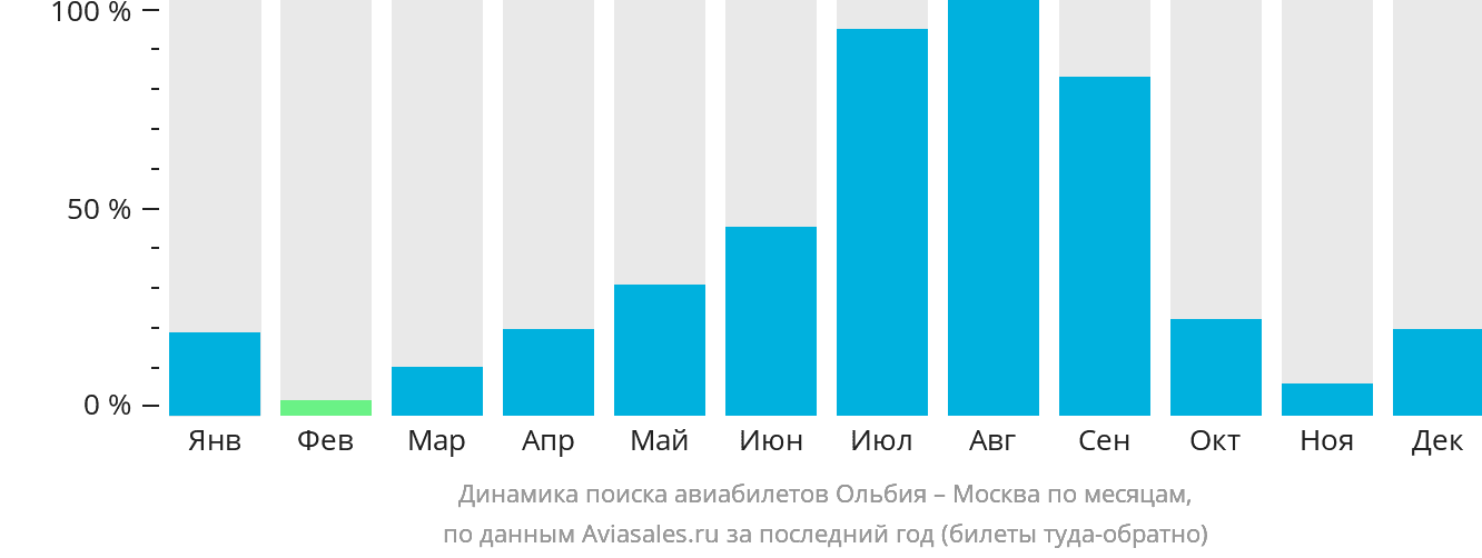 Динамика поиска авиабилетов из Ольбии в Москву по месяцам