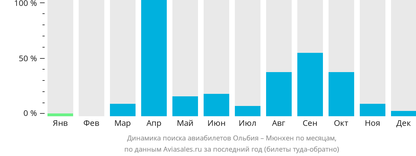 Динамика поиска авиабилетов из Ольбии в Мюнхен по месяцам