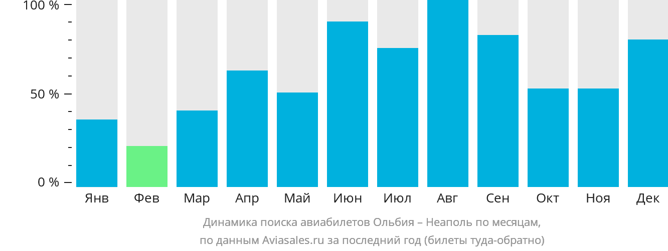 Динамика поиска авиабилетов из Ольбии в Неаполь по месяцам