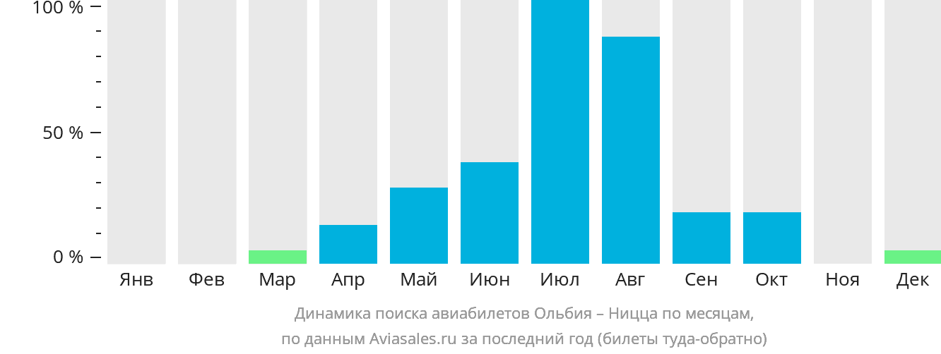 Динамика поиска авиабилетов из Ольбии в Ниццу по месяцам