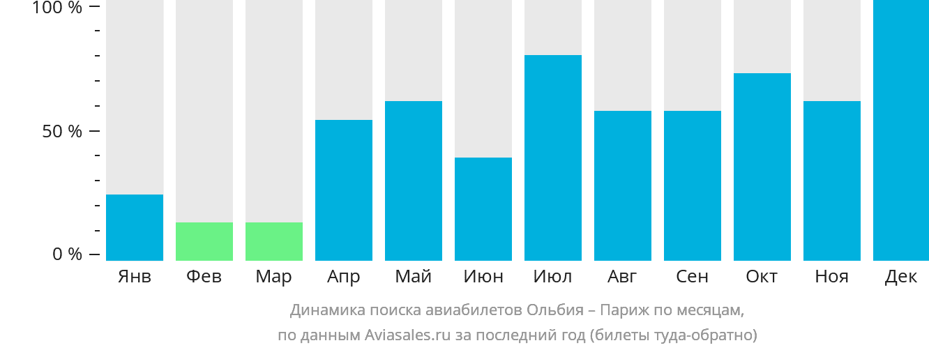 Динамика поиска авиабилетов из Ольбии в Париж по месяцам