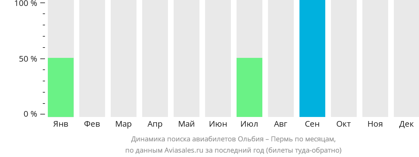 Динамика поиска авиабилетов из Ольбии в Пермь по месяцам
