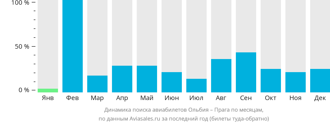 Динамика поиска авиабилетов из Ольбии в Прагу по месяцам