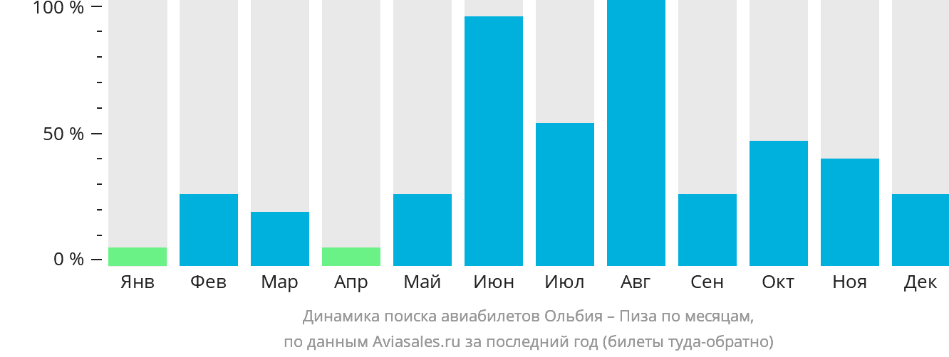 Динамика поиска авиабилетов из Ольбии в Пизу по месяцам