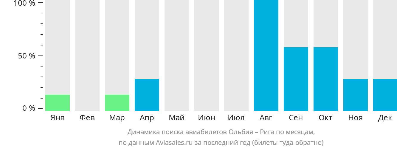 Динамика поиска авиабилетов из Ольбии в Ригу по месяцам