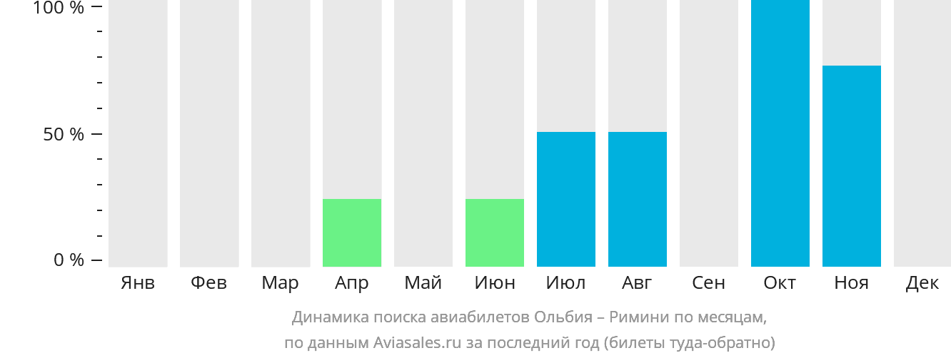 Динамика поиска авиабилетов из Ольбии в Римини по месяцам