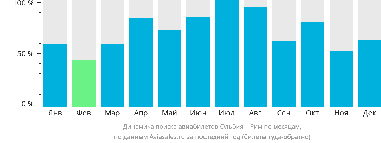 Динамика поиска авиабилетов из Ольбии в Рим по месяцам