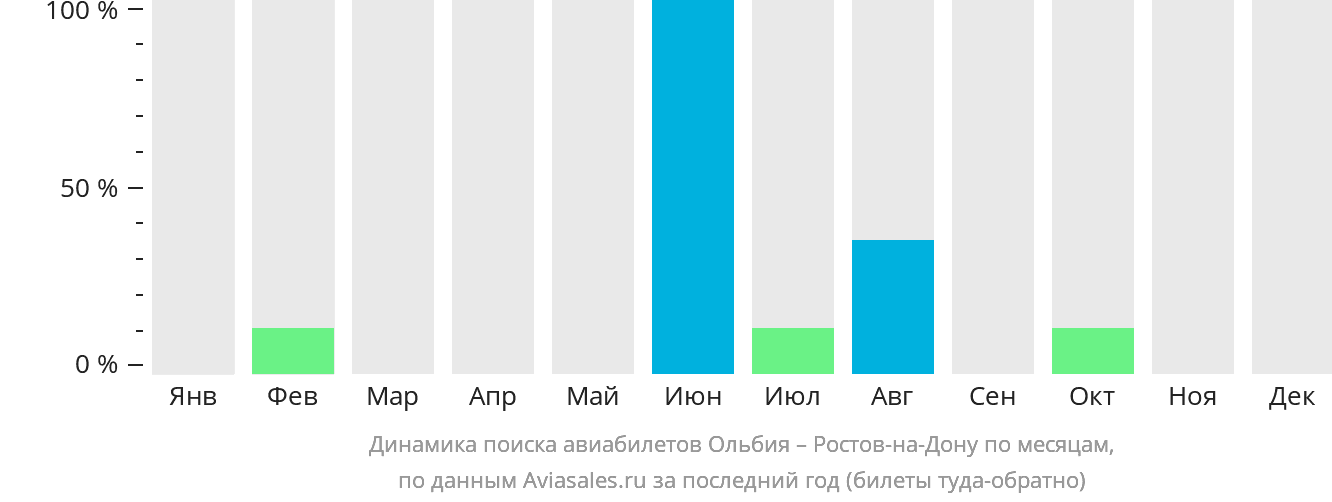 Динамика поиска авиабилетов из Ольбии в Ростов-на-Дону по месяцам