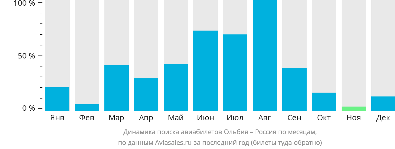 Динамика поиска авиабилетов из Ольбии в Россию по месяцам