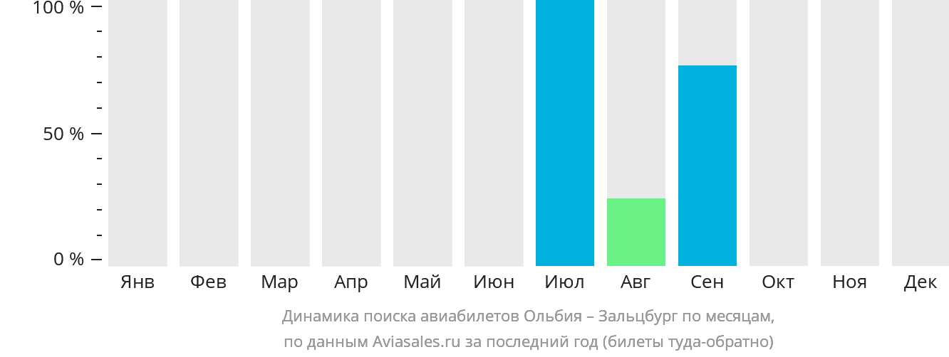 Динамика поиска авиабилетов из Ольбии в Зальцбург по месяцам