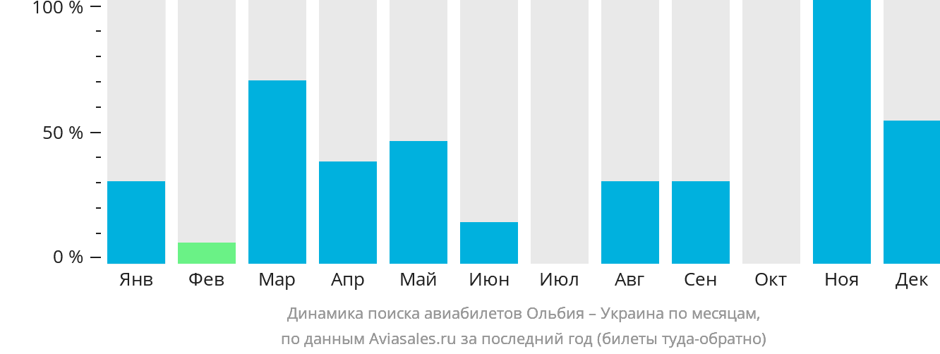 Динамика поиска авиабилетов из Ольбии в Украину по месяцам