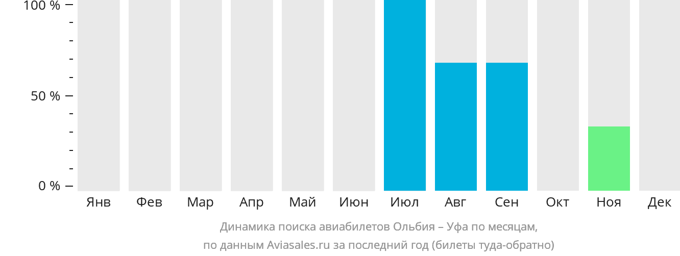 Динамика поиска авиабилетов из Ольбии в Уфу по месяцам